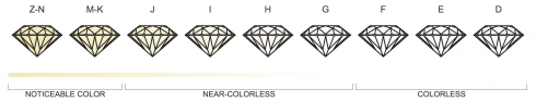 Những viên kim cương không màu cực kỳ hiếm vì chúng có xu hướng tự biểu lộ màu vàng hoặc vàng nhạt